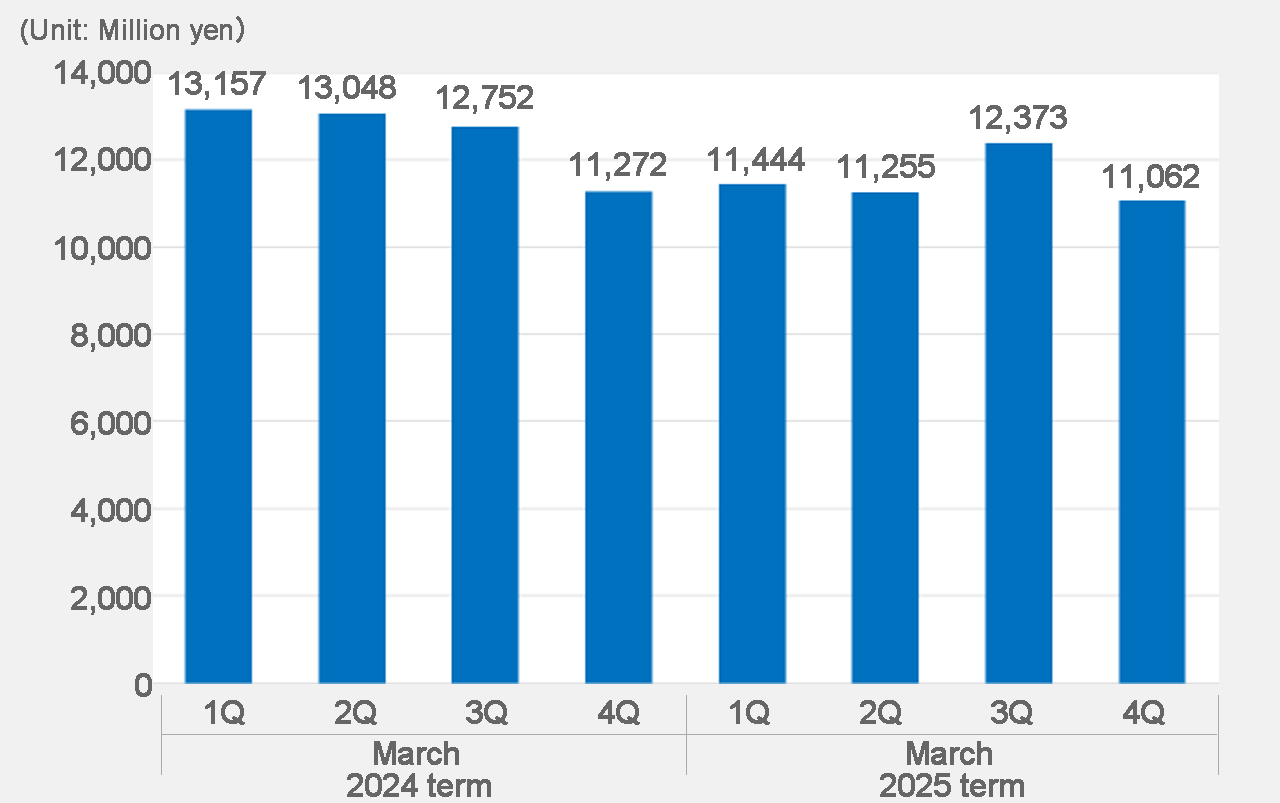Net production 2023.1Q-2024.4Q