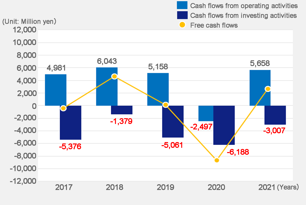 Cash flows