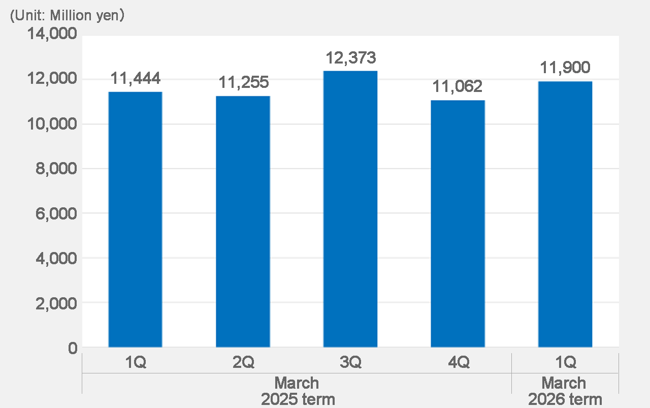 Net production 2024.1Q-2025.1Q