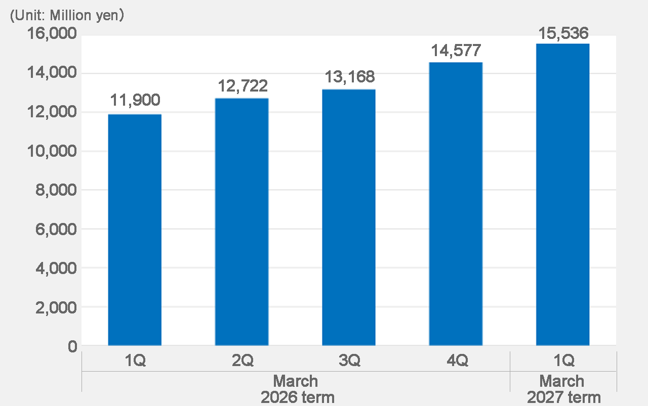 Net production 2024.1Q-2025.4Q
