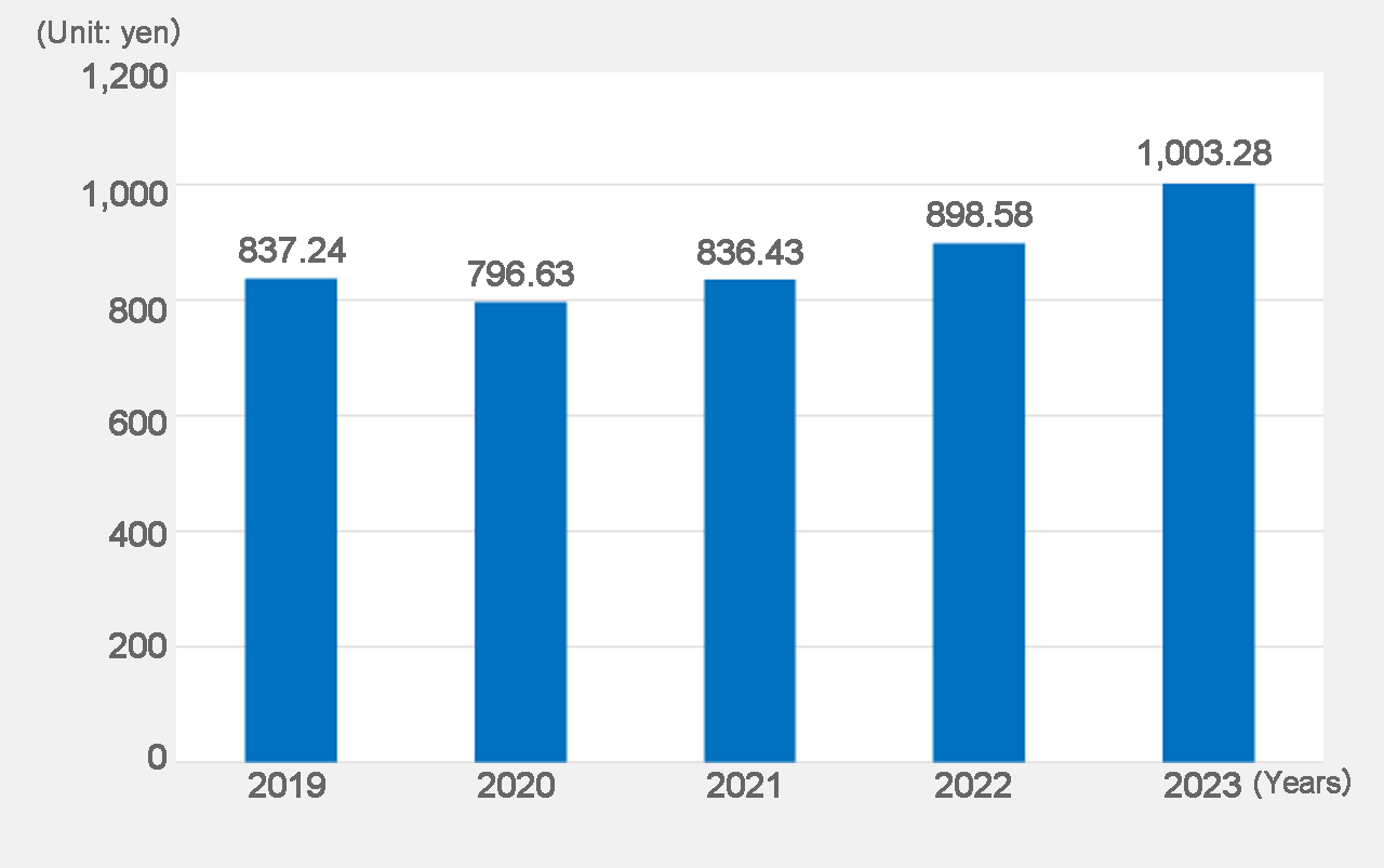 Net assets per share