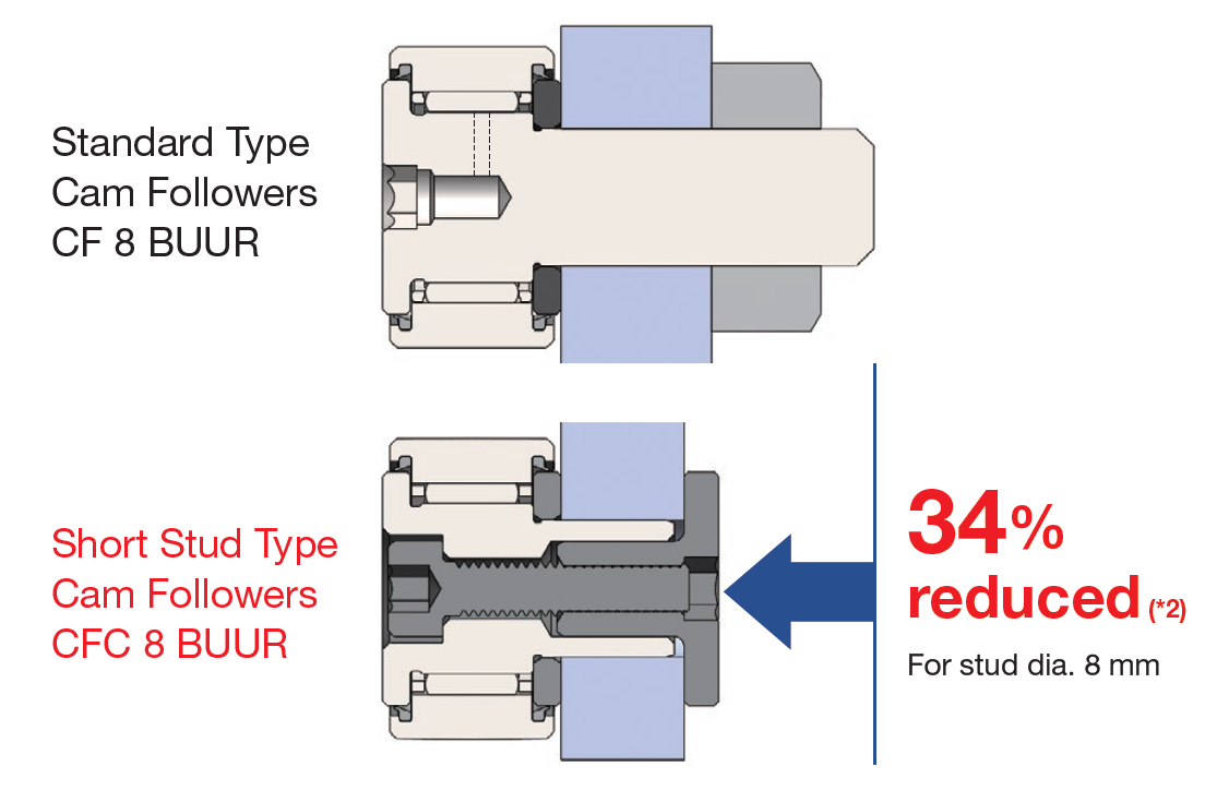 Short Stud Type Cam Followers/Size image