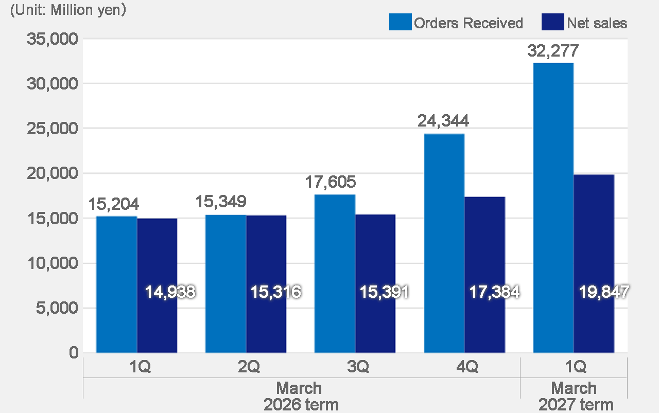 Orders Received/Net sales 2024.1Q-2025.4Q