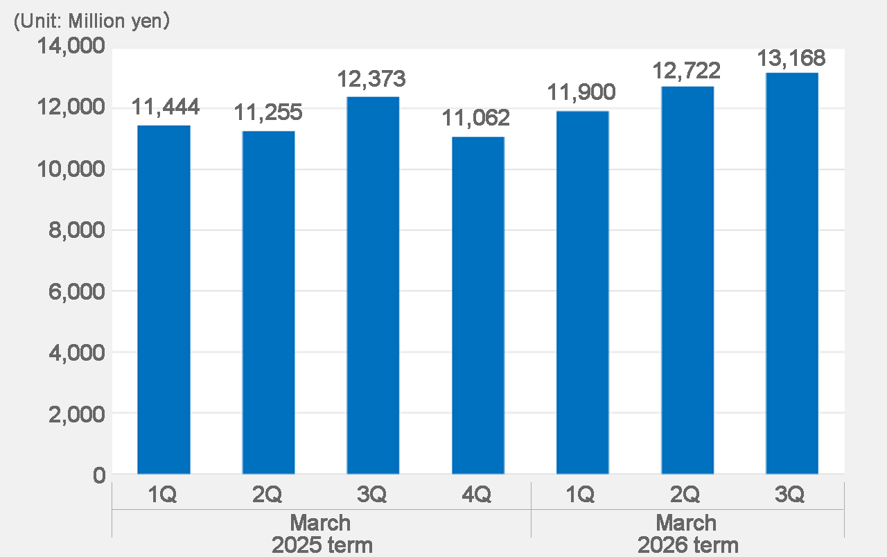 Net production 2024.1Q-2025.3Q