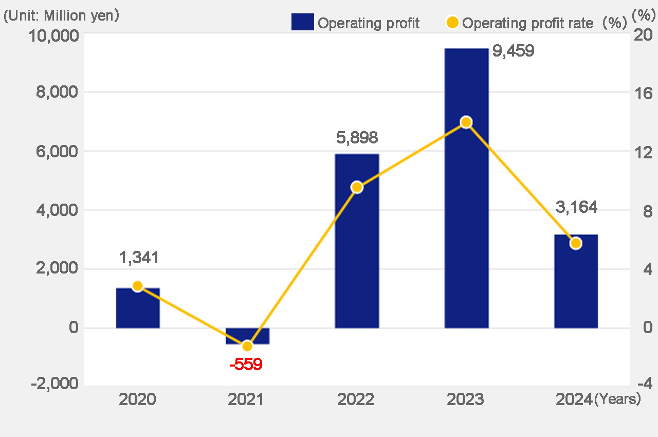 Operating profit