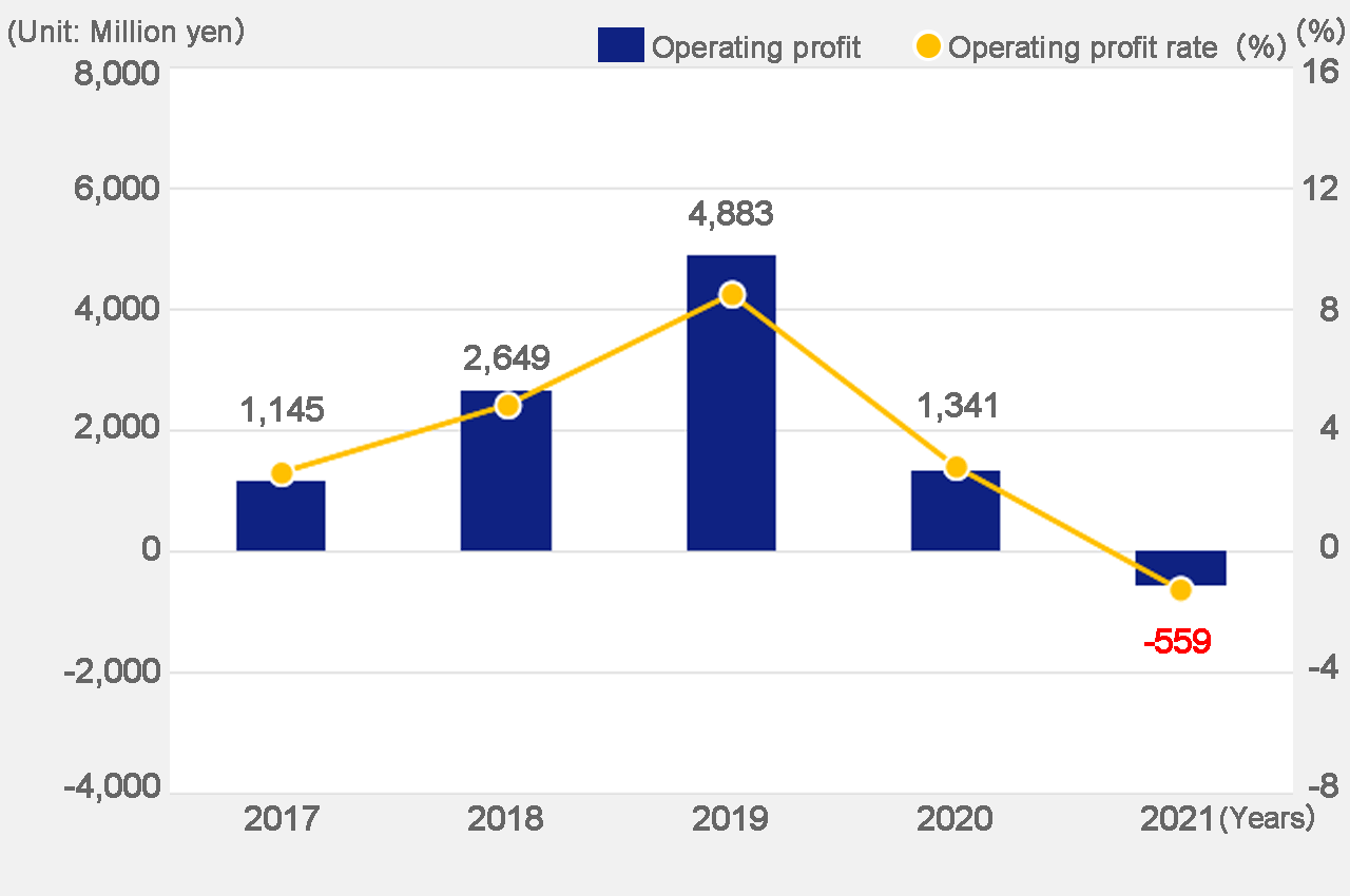 Operating profit
