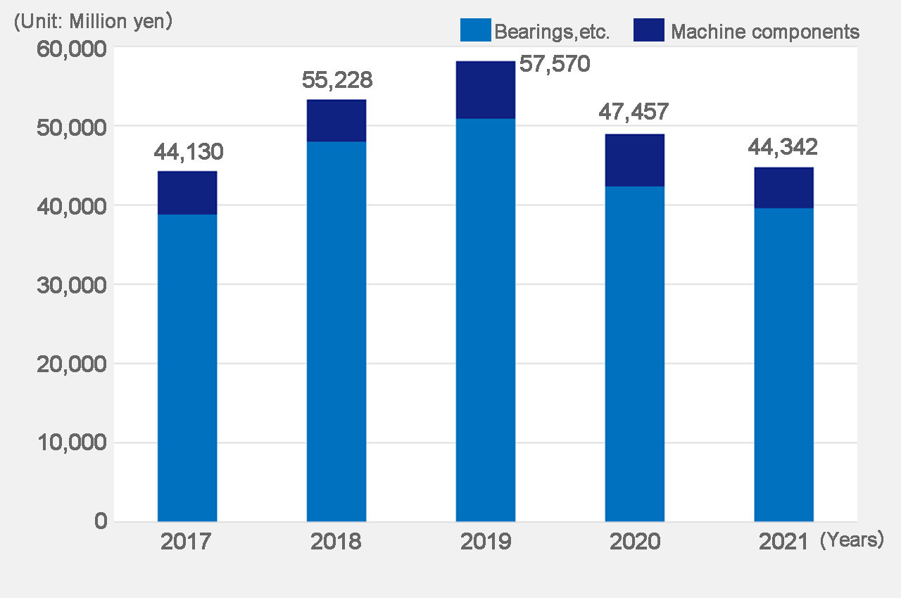 Net sales