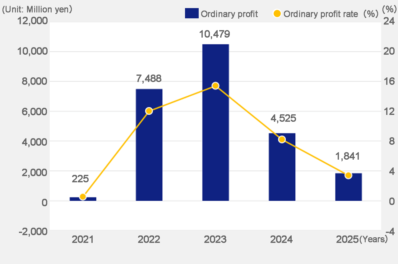 Ordinary profit