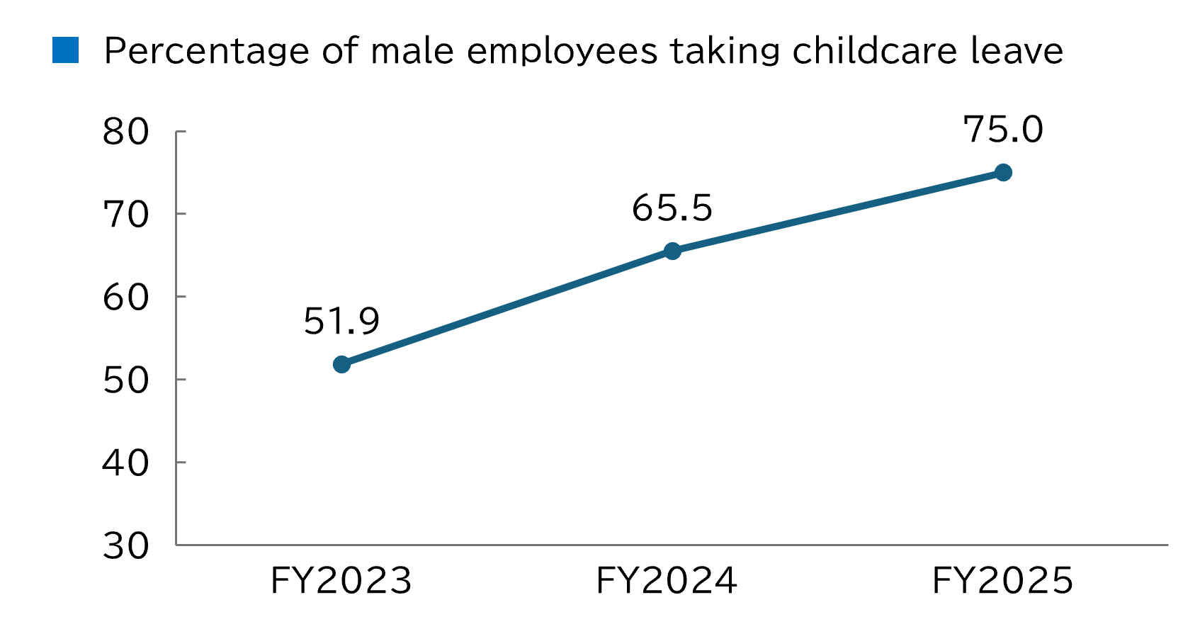 Percentage of male employees taking childcare leave