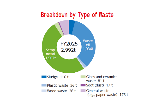 Breakdown by Waste Type
