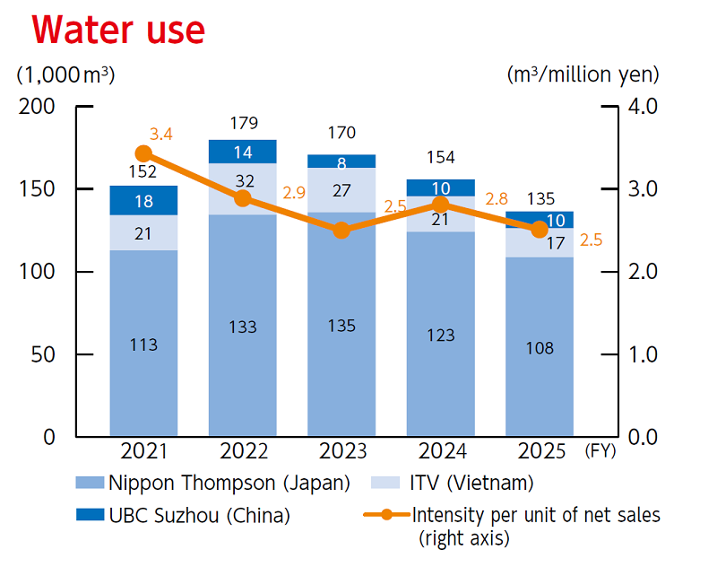 Water Consumption (5 years)