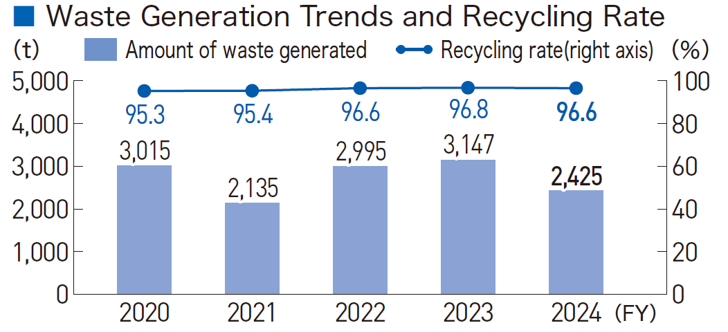 Waste Generation Trends and Recycling Rate