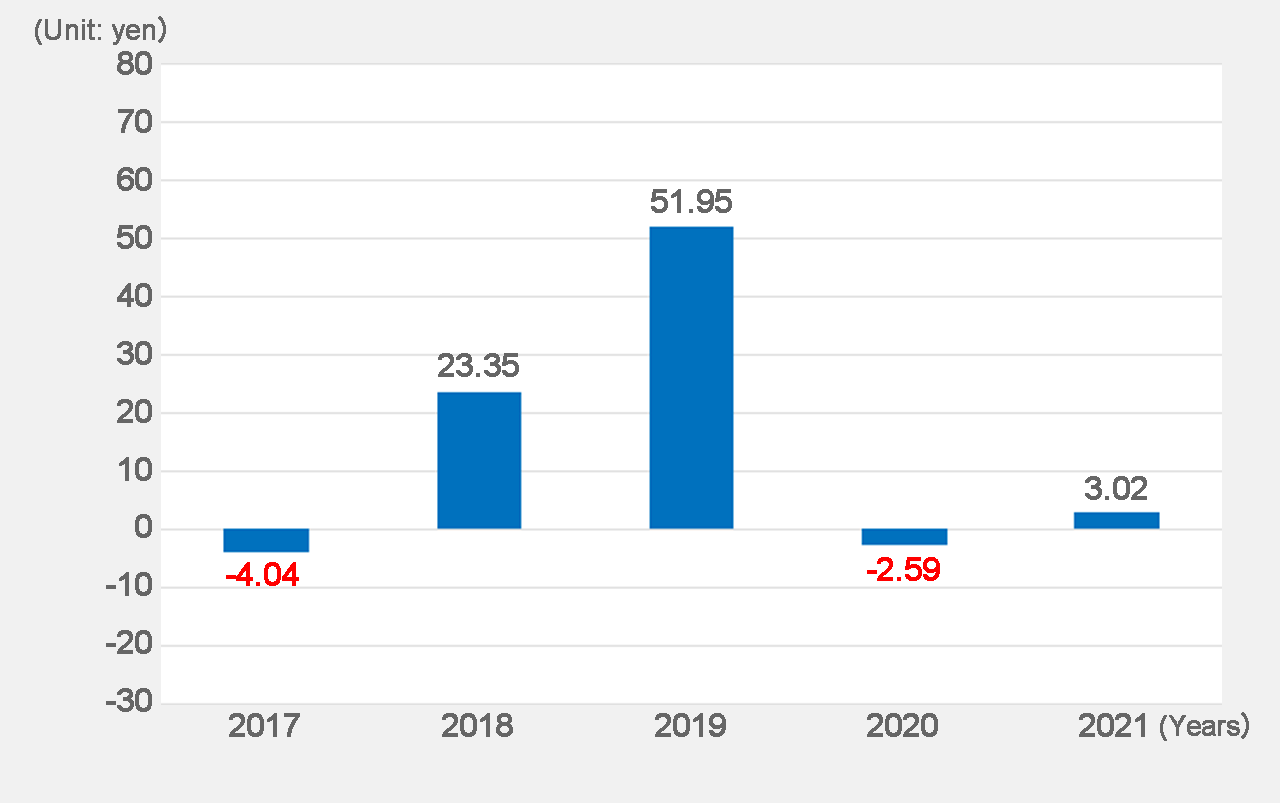 Net income per share