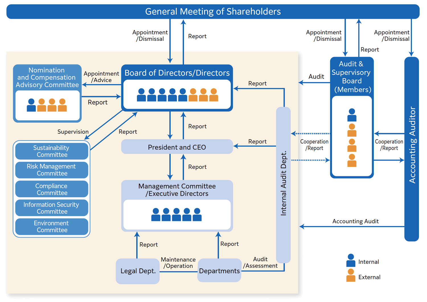 Corporate Governance System