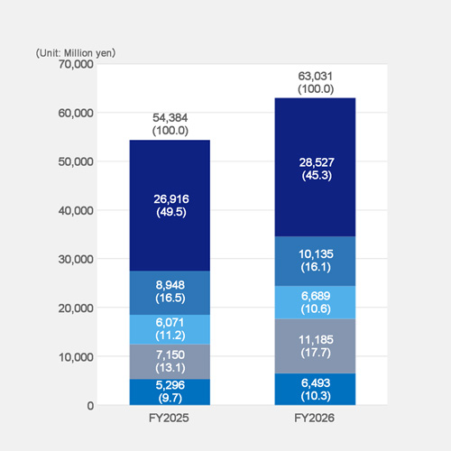 Trend in Consolidated Net Sales ≪By Geographical Area≫