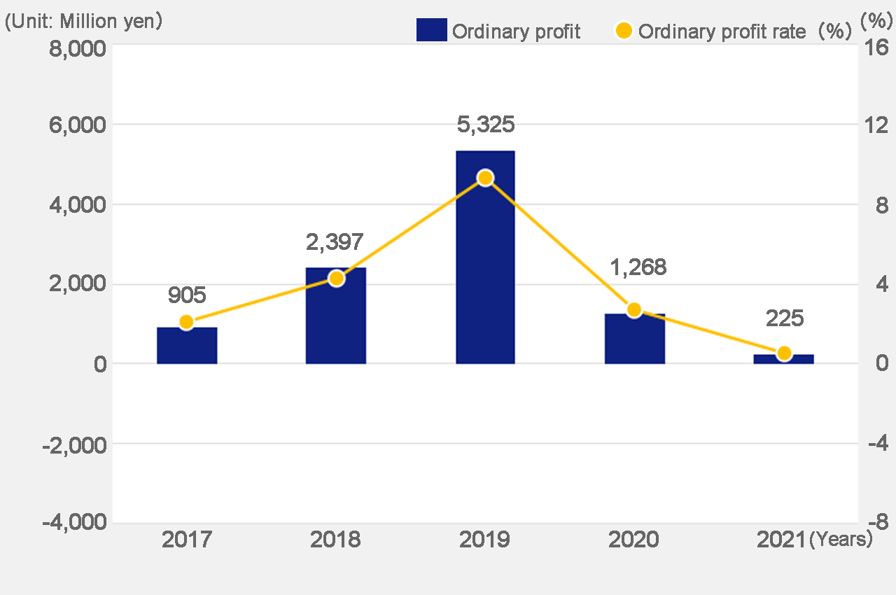 Ordinary profit