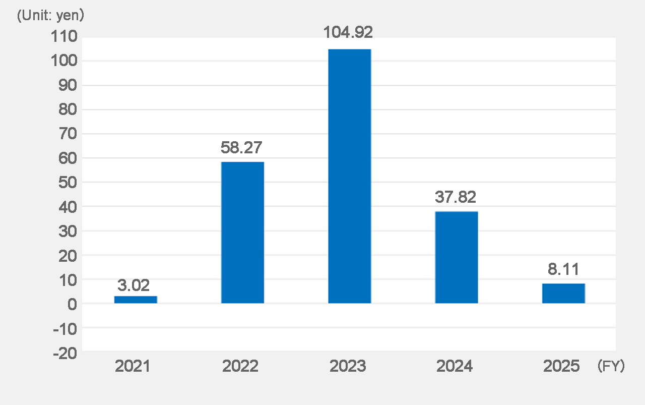 Net income per share