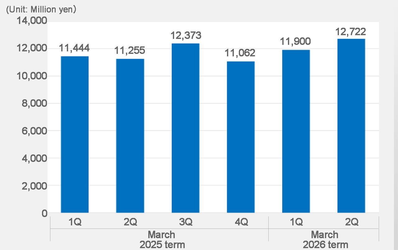 Net production 2024.1Q-2025.2Q