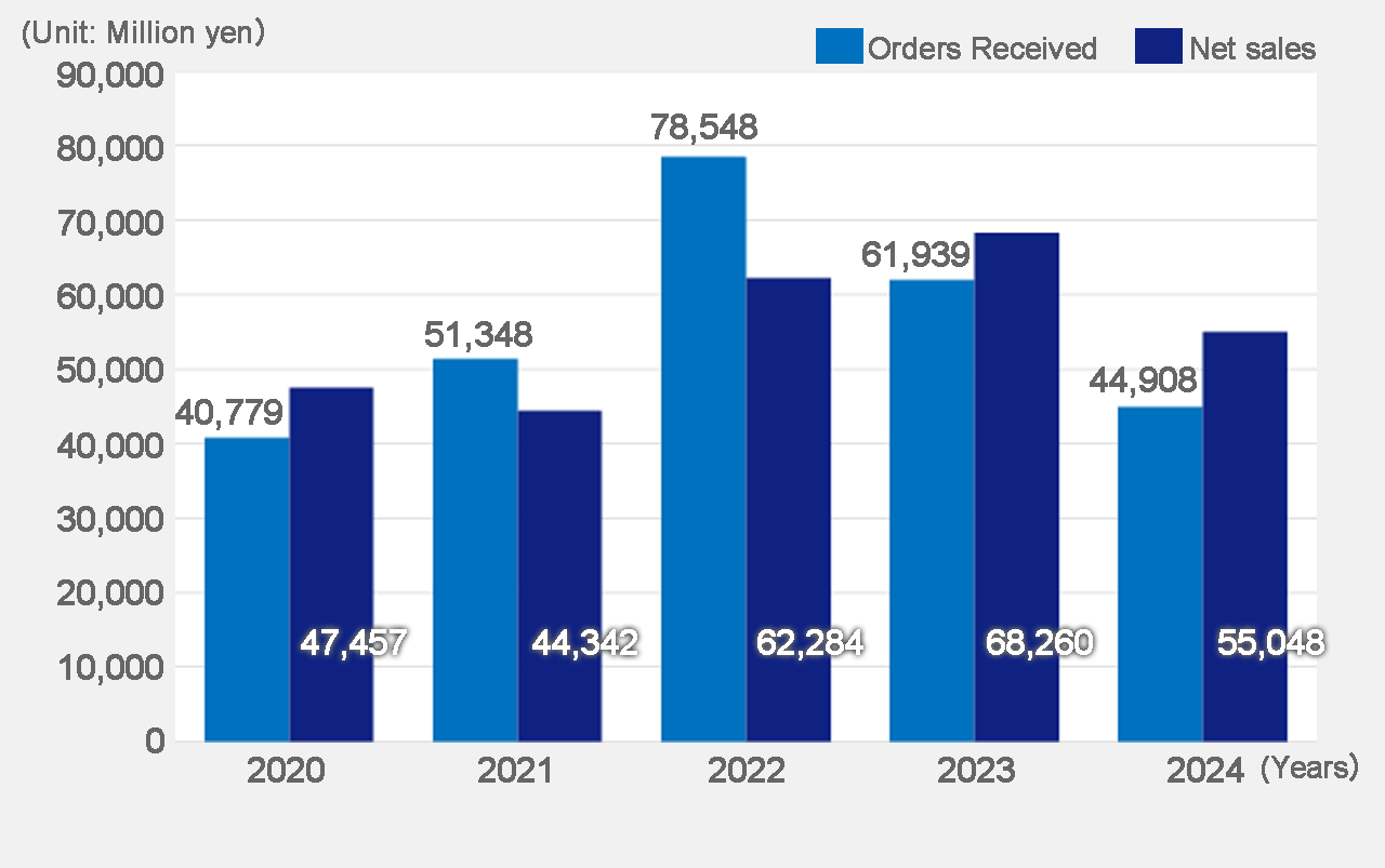 Orders Received/Net sales 2016-2020