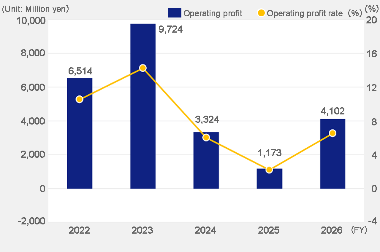 Operating profit