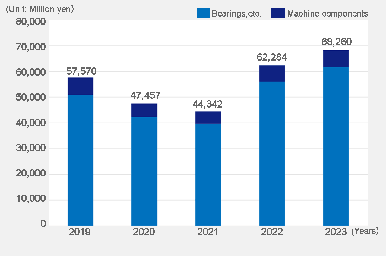 Net sales