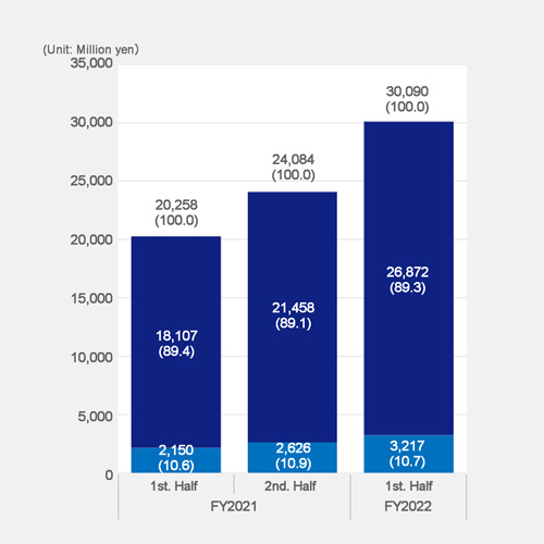 Consolidated Sales <By item>≪By item≫