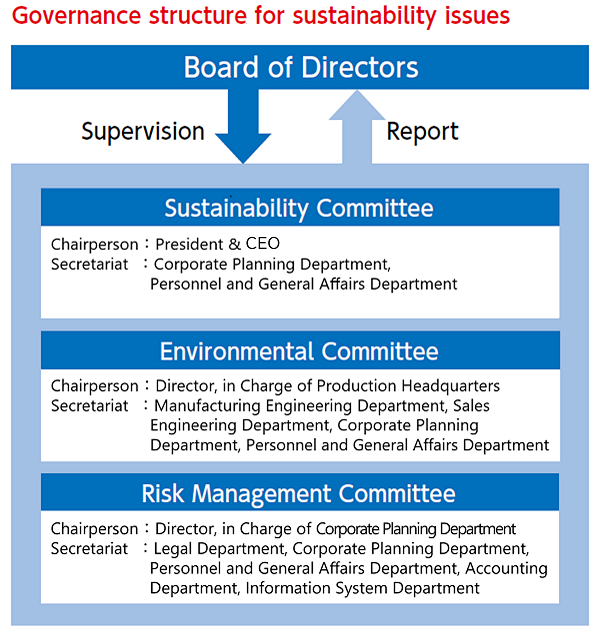 Governance System Diagram on Sustainability Issues
