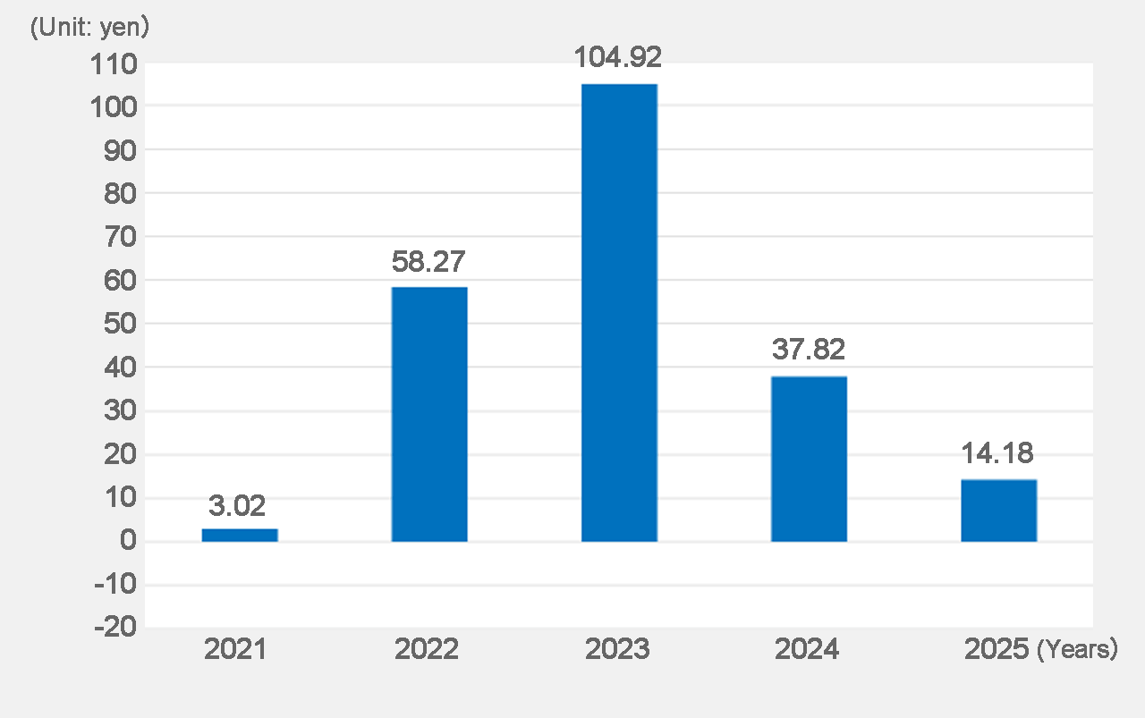 Net income per share