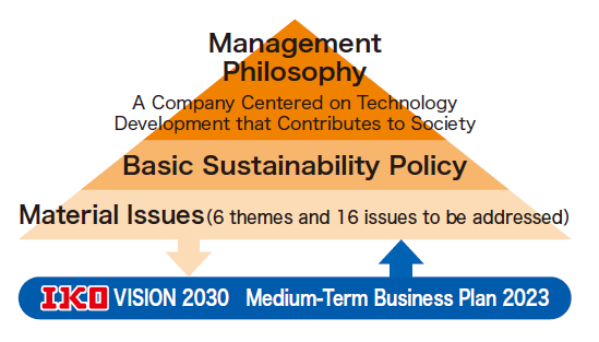 Positioning of Materiality (Key Issues)