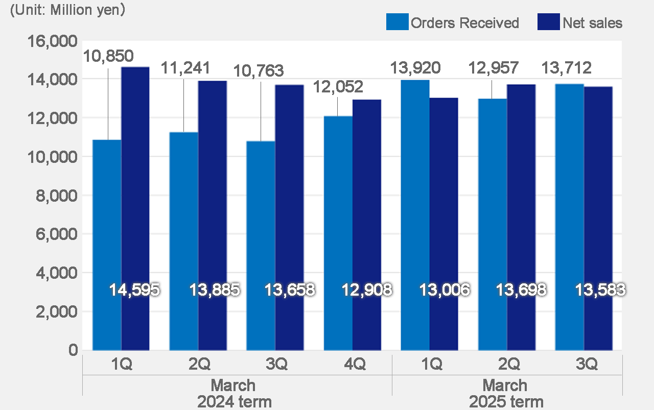 Orders Received/Net sales 2022-2023 1Q