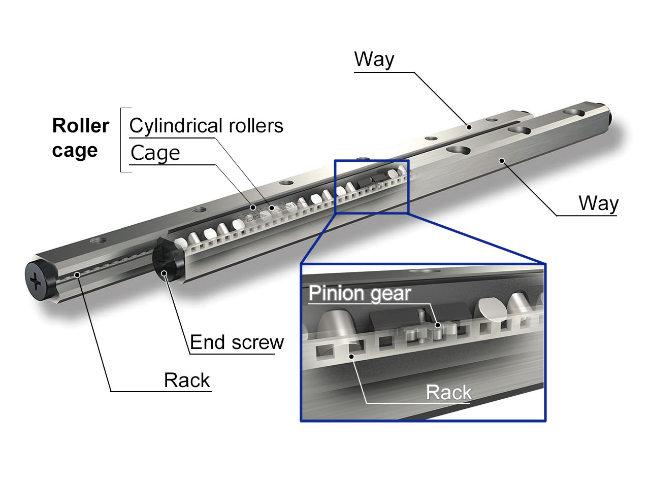 Anti-Creep Cage Crossed Roller Way