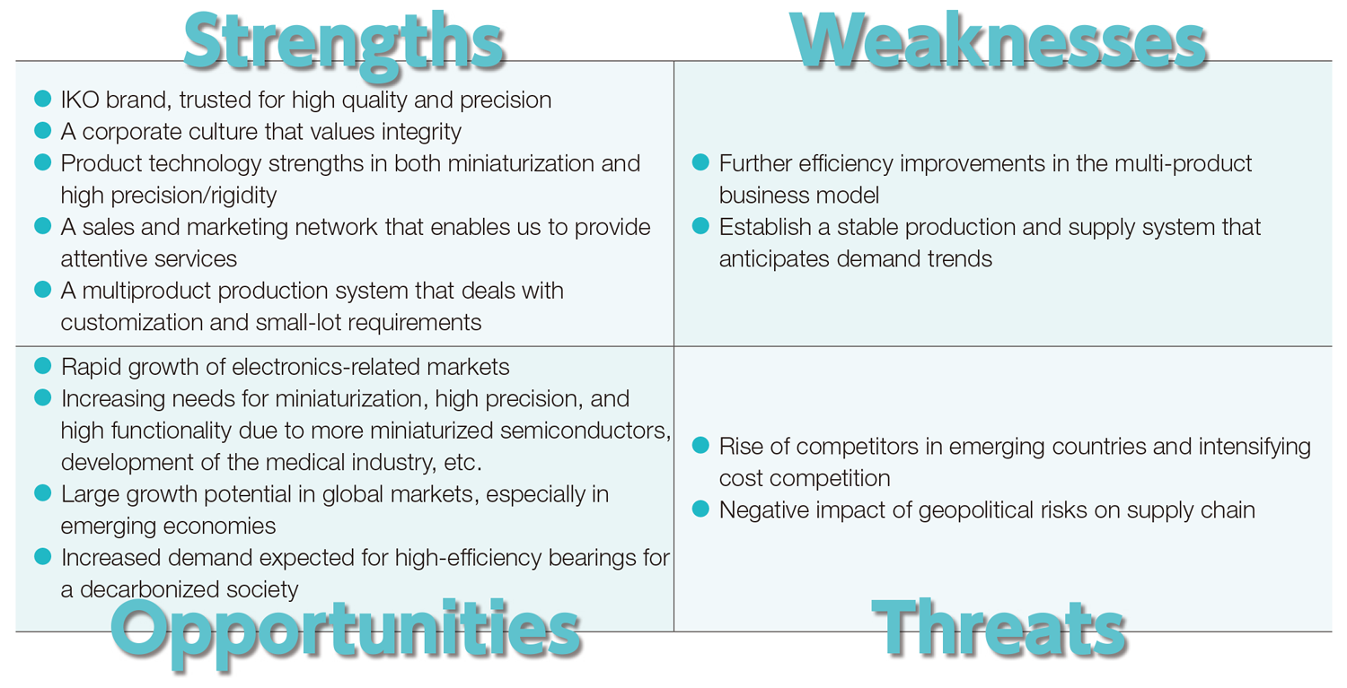 SWOT Analysis