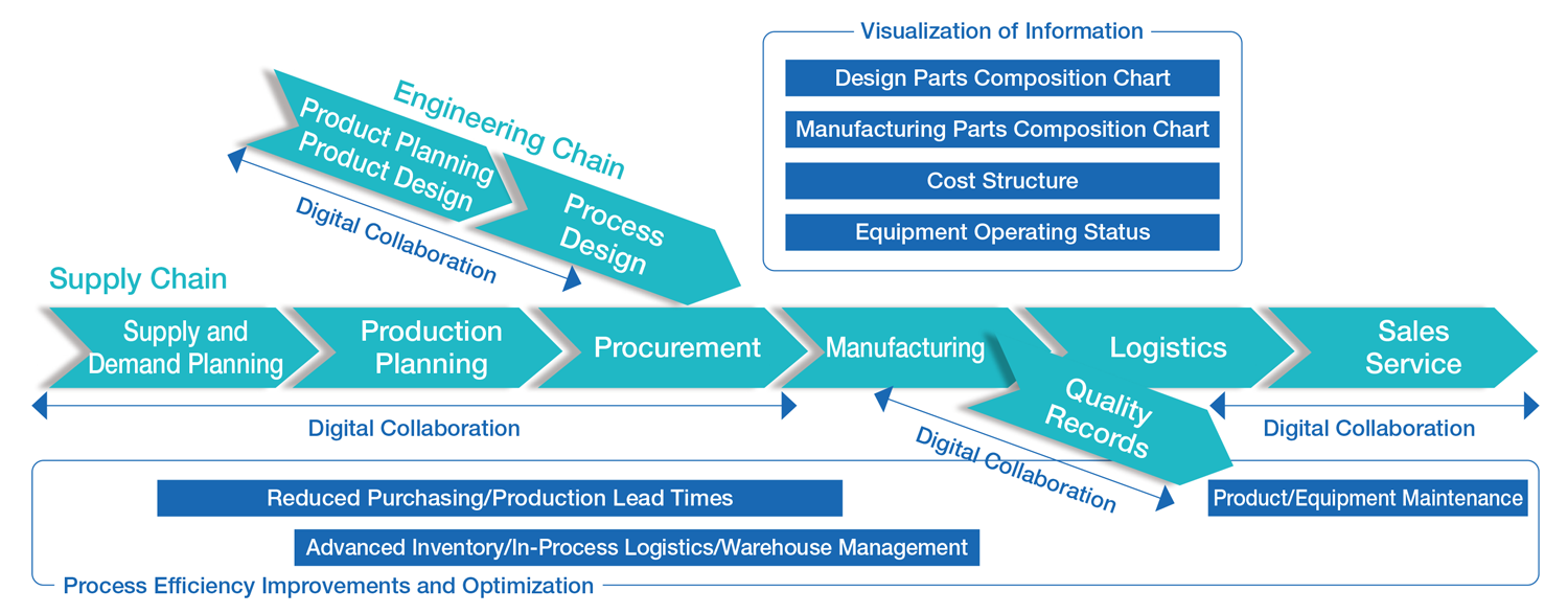 Strengthening the production system throughout the entire value chain