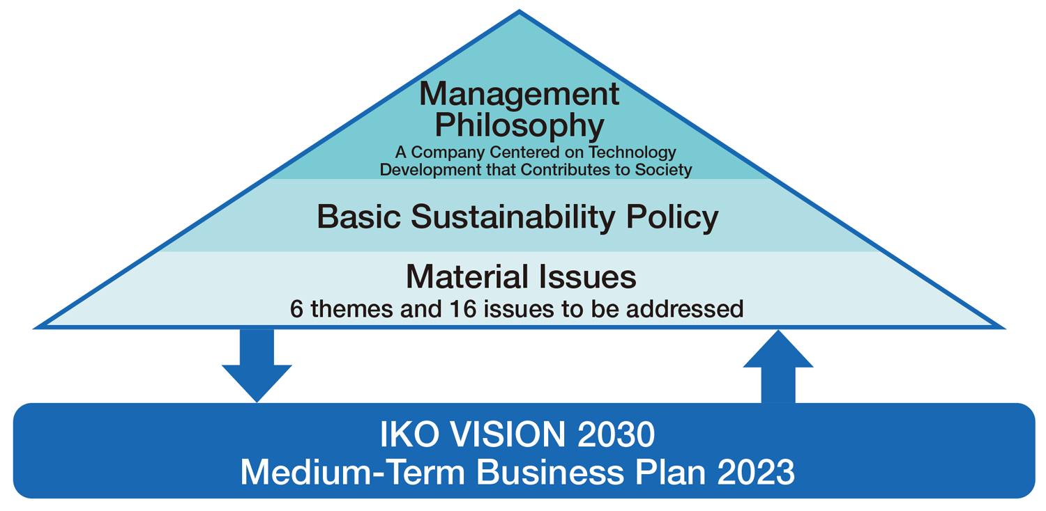 Positioning of Materiality (Key Issues)