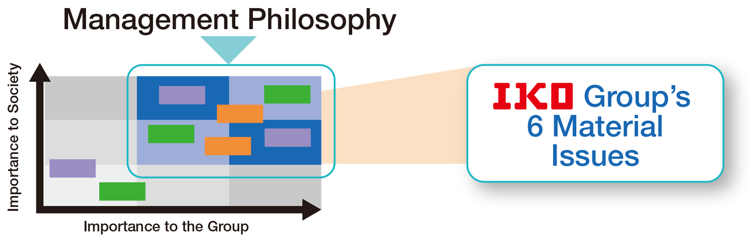 Materiality 6 themes