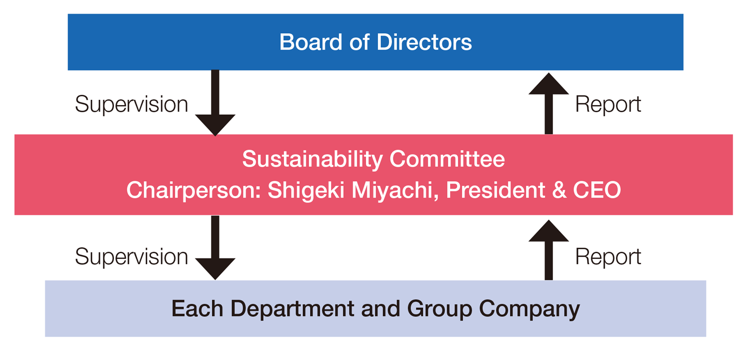 Sustainable Management Promotion System