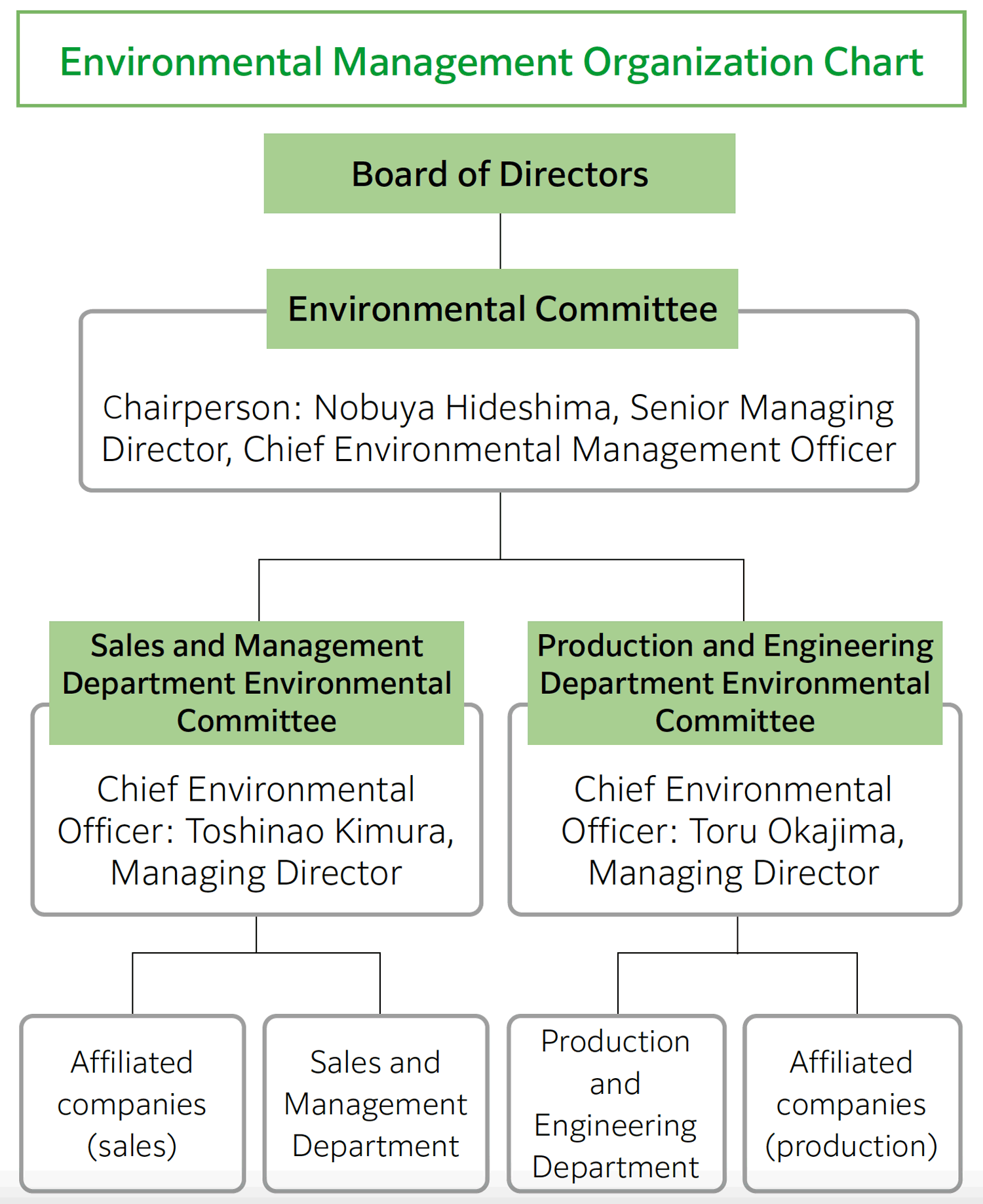 Environmental Management System