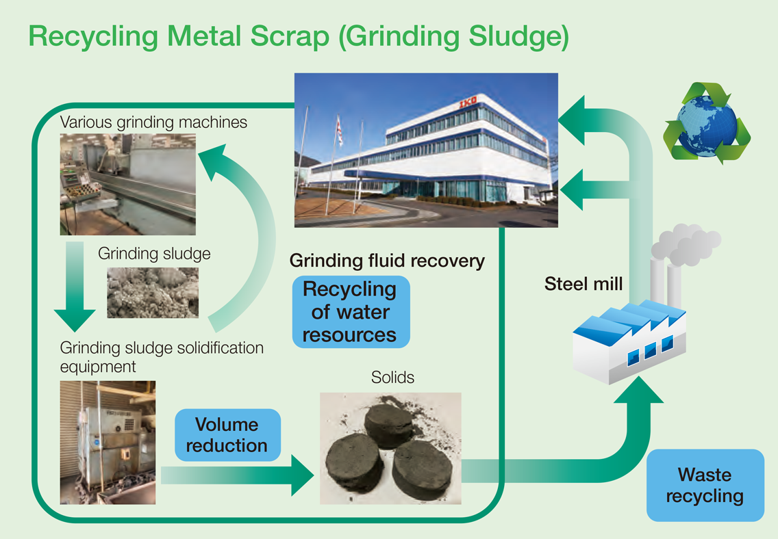 Recycling Metal Scrap (Grinding Sludge)