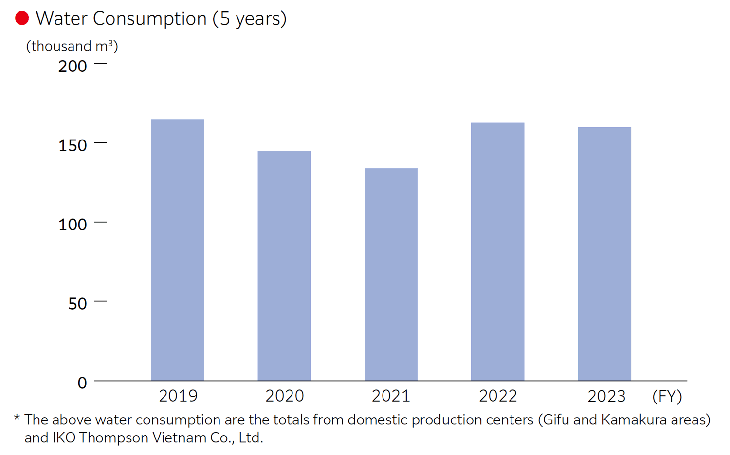 Water Consumption (5 years)