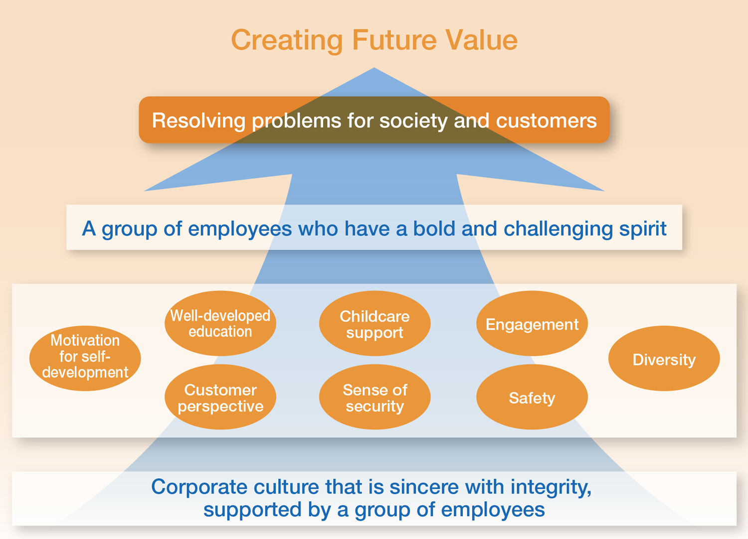 Corporate culture that is sincere with integrity, supported by a group of employees