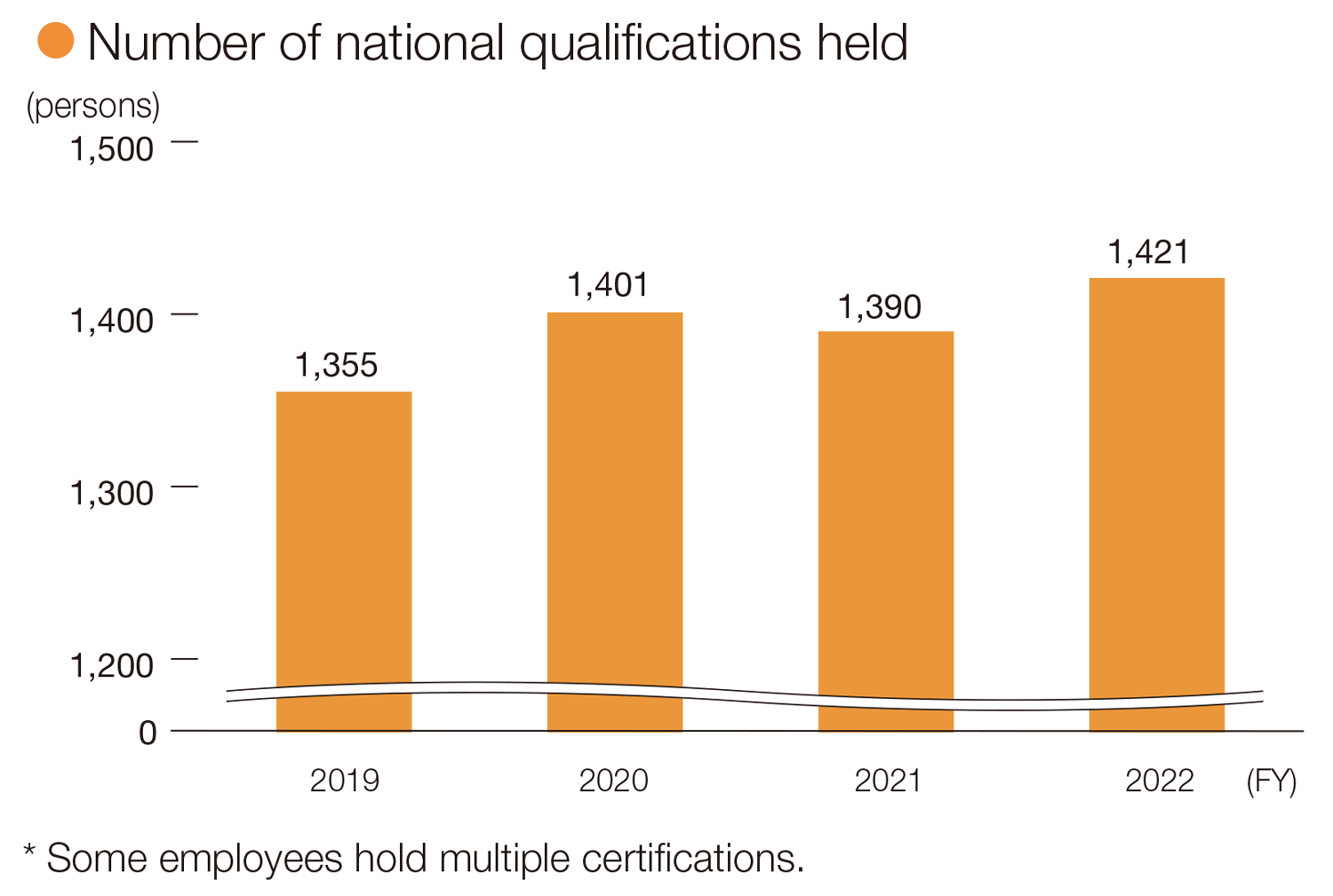 Number of national qualifications held
