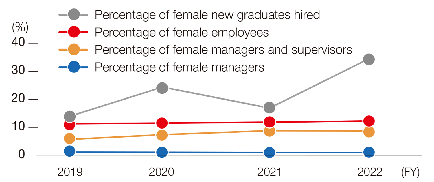 Percentage of women being hired and promoted