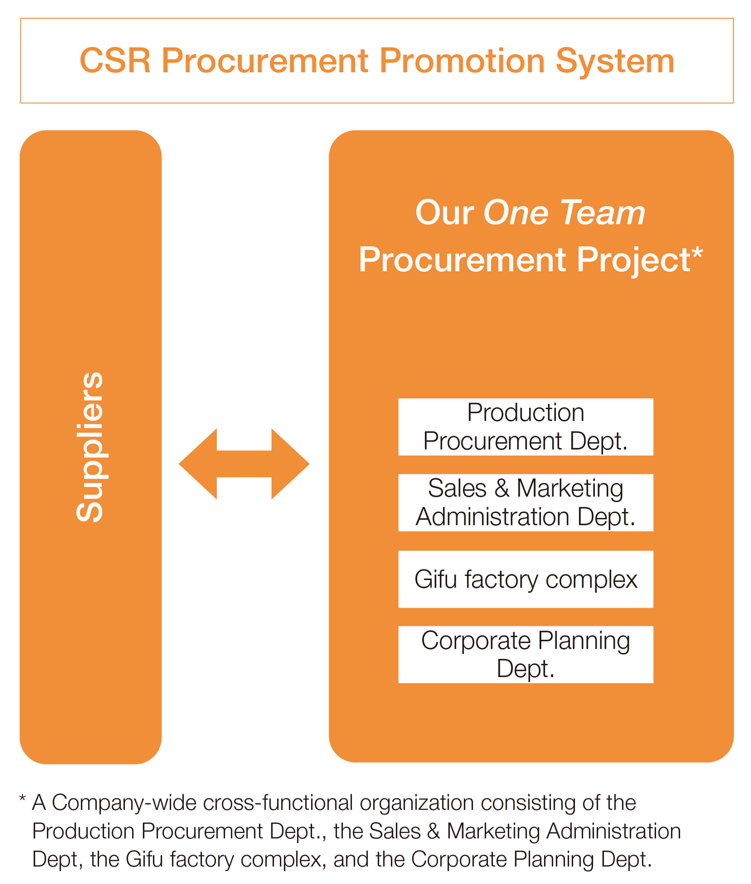 CSR Procurement Promotion System