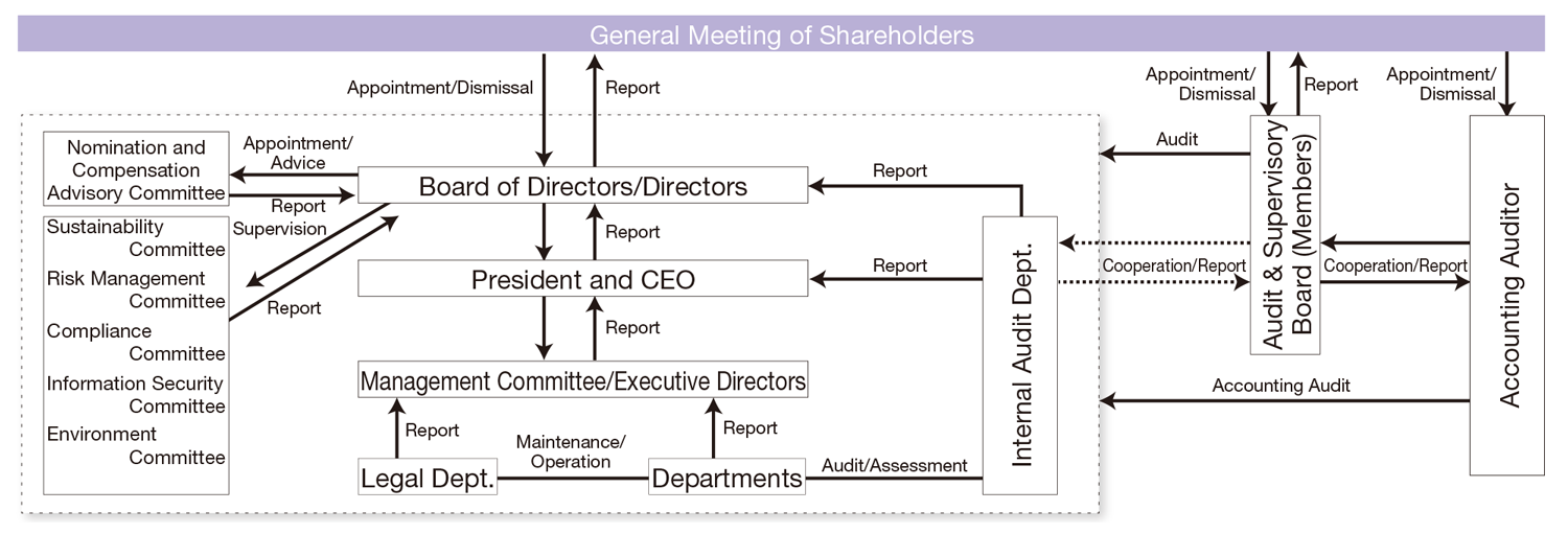Corporate Governance System