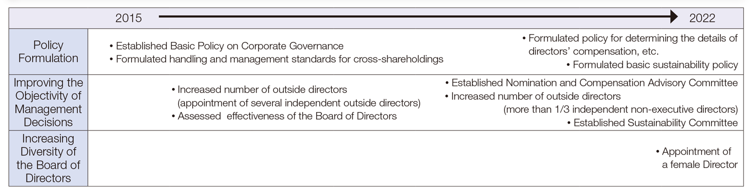 Improving Corporate Governance