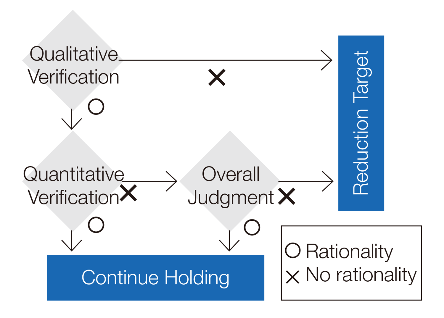 Verifying the Rationality for Holding Shares