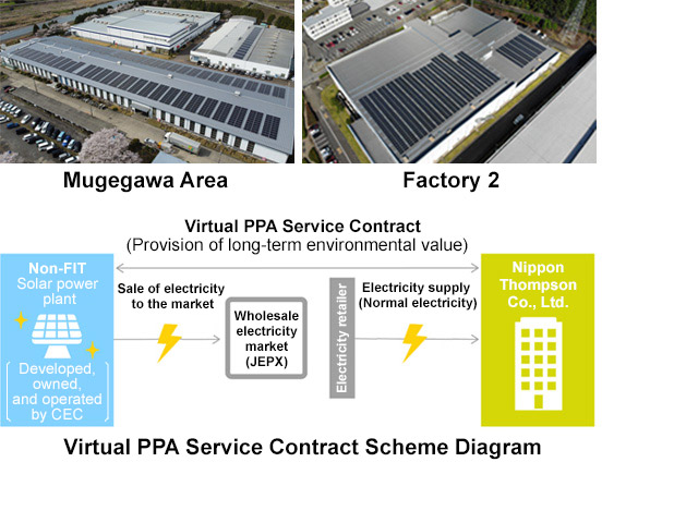 Implementation of solar power generation