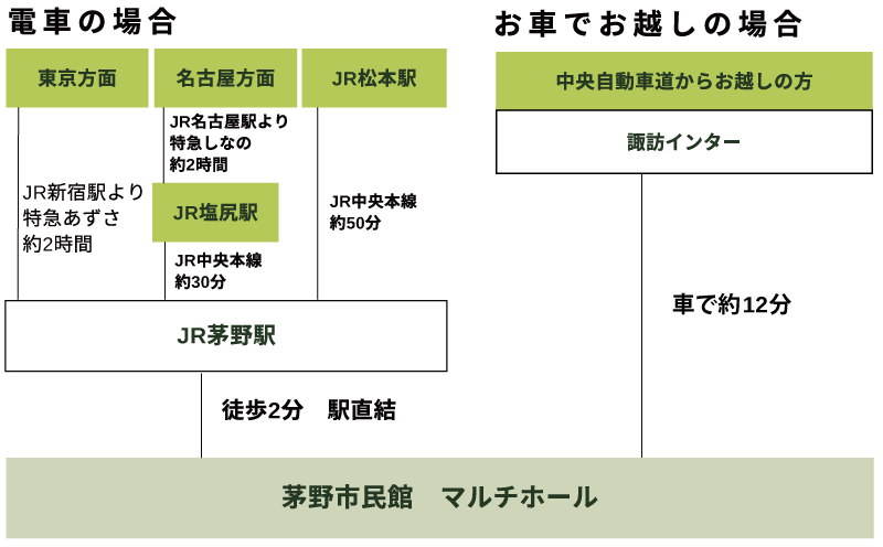 アクセス情報