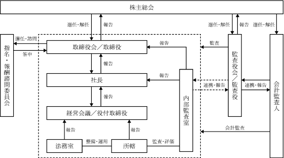 コーポレート・ガバナンス体制
