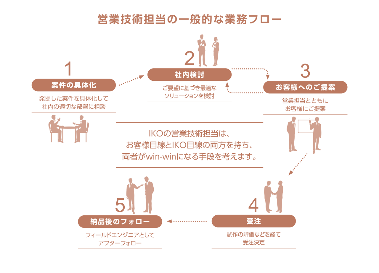 営業技術担当の一般的な業務フロー